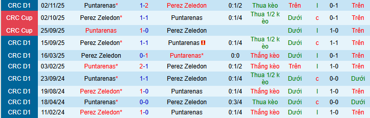 Nhận định Puntarenas vs Municipal Perez Zeledon 9h ngày 14/2: Khách có quà - Ảnh 3