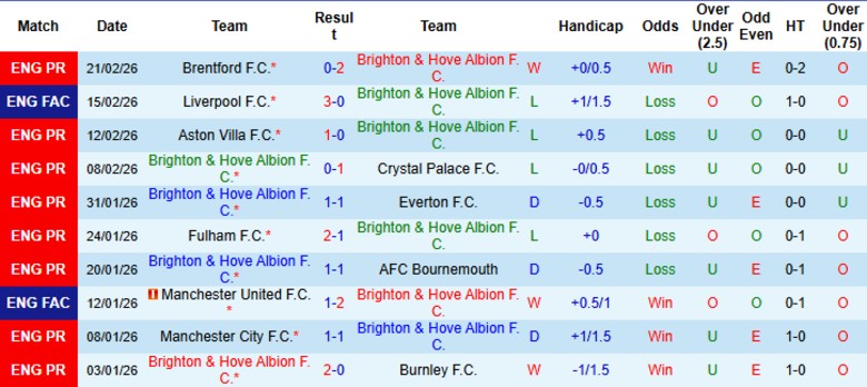 Nhận định Brighton vs Nottingham, 21h00 ngày 1/3: Ngày càng lún sâu - Ảnh 3