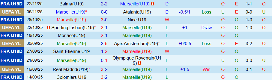 Nhận định U19 Marseille vs U19 Newcastle, 20h30 ngày 25/11: Đạp kẻ yếu để vươn lên - Ảnh 2