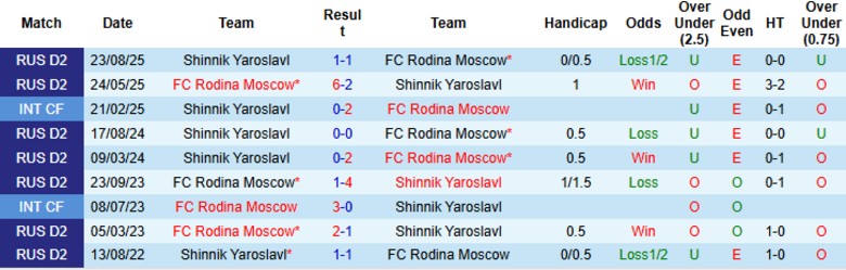 Nhận định Rodina Moscow vs Shinnik Yaroslavl, 23h30 ngày 2/3: Áp sát nhì bảng - Ảnh 2