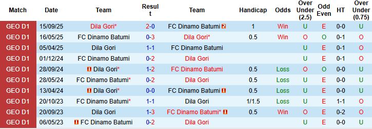 Nhận định Dinamo Batumi vs Dila Gori 23h00 ngày 21/11: Khách lấn chủ - Ảnh 4
