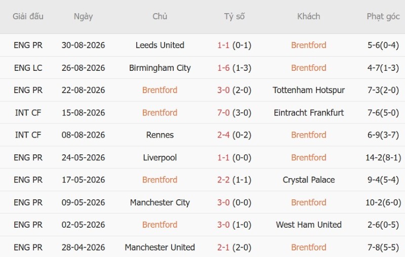 Nhật định phạt góc Brentford vs Sunderland, 21h00 ngày 5/9 - Ảnh 3