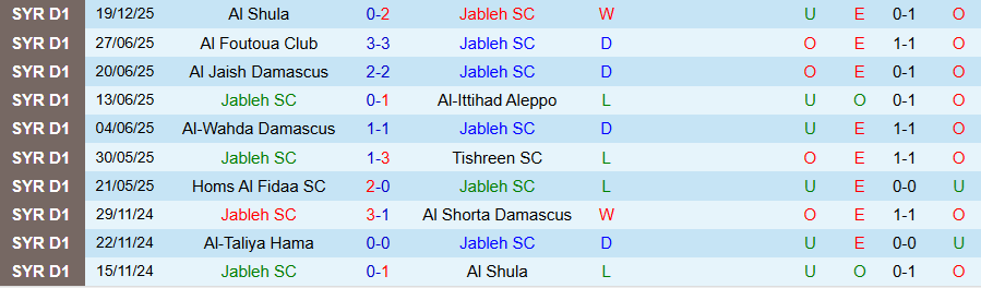 Nhận định Jableh vs Al Shorta Damascus, 18h00 ngày 25/12: Lợi thế sân nhà - Ảnh 2