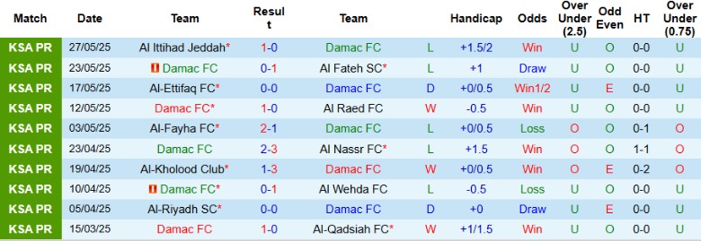Nhận định, Soi kèo Damac FC vs Al-Hazem, 23h05 ngày 28/8: Thử thách đầu tiên - Ảnh 4