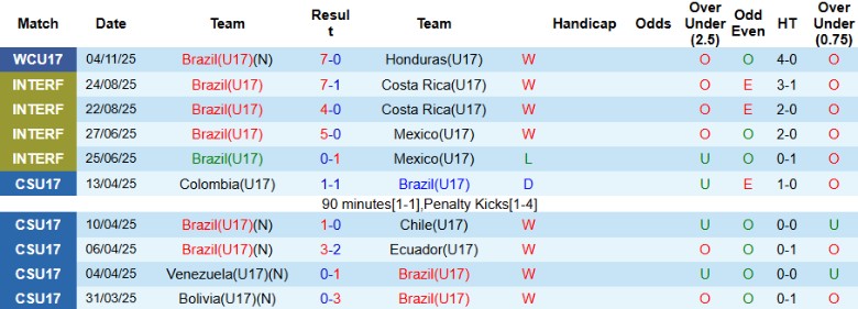 Nhận định U17 Brazil vs U17 Indonesia, 22h45 ngày 7/11: Hủy diệt đối thủ - Ảnh 2
