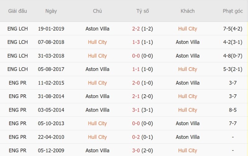 Nhật định phạt góc Hull City vs Aston Villa, 23h30 ngày 5/9 - Ảnh 5
