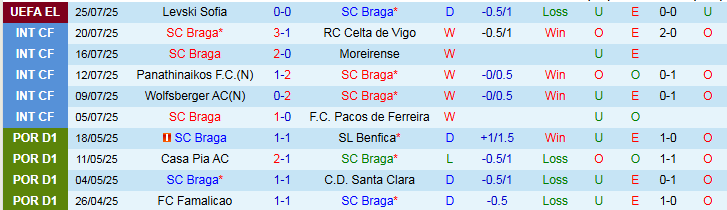 Nhận định SC Braga vs Levski Sofia 2h00 ngày 1/8: Tự tin trên sân nhà - Ảnh 2