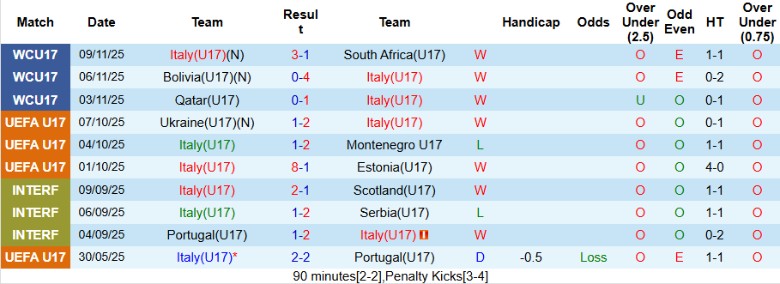 Nhận định U17 Italia vs U17 Séc, 20h00 ngày 15/11: Đối thủ dễ chơi - Ảnh 3
