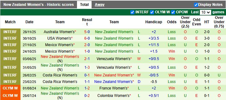 Nhận định Nữ Australia vs Nữ New Zealand 16h30 ngày 2/12: Chênh lệch đẳng cấp - Ảnh 3