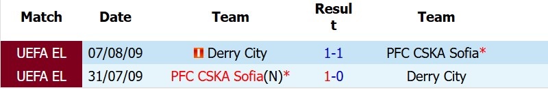 Nhật định phạt góc CSKA Sofia vs Derry City, 1h00 ngày 10/7 - Ảnh 5