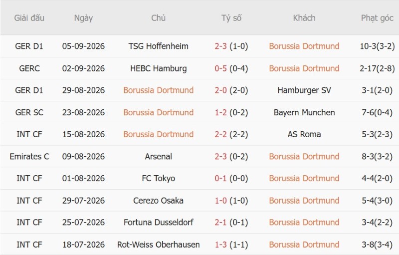 Nhật định phạt góc Dortmund vs Villarreal, 2h00 ngày 9/9 - Ảnh 3
