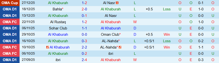 Nhận định Al Khaburah vs Smail, 19h55 ngày 6/1: Tệ hại gặp nhau - Ảnh 2