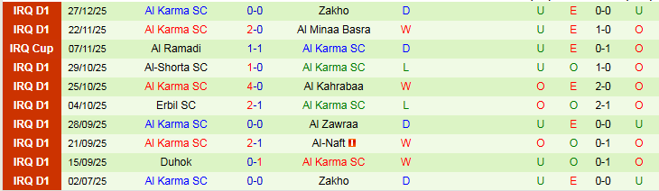 Nhận định Al Gharraf vs Al Karma 22h30 ngày 31/12: Chủ nhà gây thất vọng - Ảnh 3