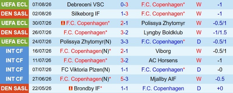 Nhật định phạt góc Copenhagen vs Debreceni, 23h00 ngày 12/8 - Ảnh 3