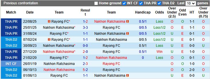 Nhận định Nakhon Ratchasima vs Rayong 18h30 ngày 25/2: Điểm số quý giá - Ảnh 1