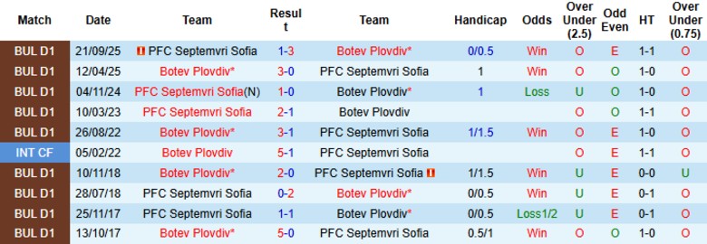 Nhận định Botev Plovdiv vs Septemvri Sofia, 23h30 ngày 3/3: Không dễ cho đội khách\ - Ảnh 2