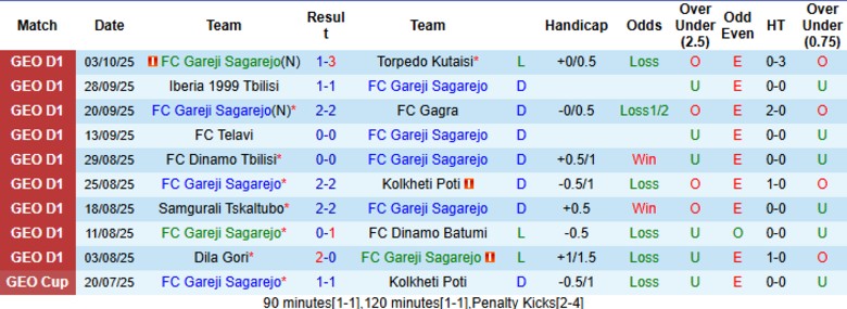 Nhận định Gareji Sagarejo vs Dila Gori, 22h00 ngày 17/10: Khó gây bất ngờ - Ảnh 3