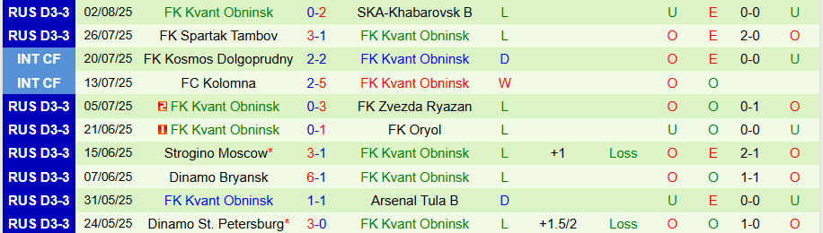 Nhận định, Soi kèo Amkal Moscow vs Kvant Obninsk, 22h00 ngày 5/8: Kẻ nghiệp dư gây bất ngờ - Ảnh 1