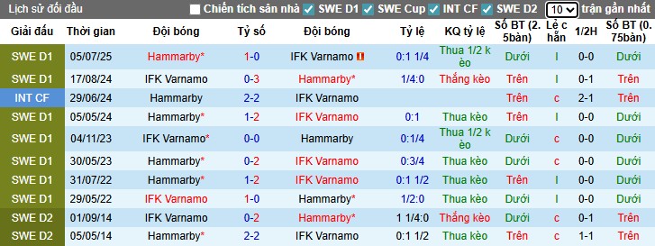 Nhận định, Soi kèo IFK Varnamo vs Hammarby, 21h30 ngày 27/07: Bất ngờ đội khách - Ảnh 1