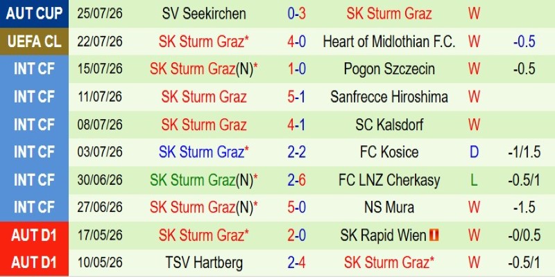 Nhật định phạt góc Hearts vs Sturm Graz, 1h45 ngày 29/7 - Ảnh 4
