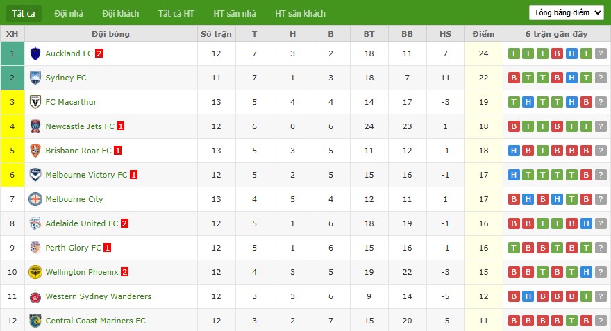 Nhật định phạt góc Melbourne City vs Auckland, 15h35 ngày 16/01 - Ảnh 5
