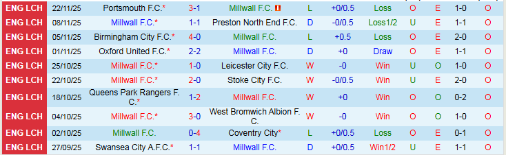 Nhận định Millwall vs Sheffield Wednesday 2h45 ngày 27/11: Điểm tựa sân nhà - Ảnh 2