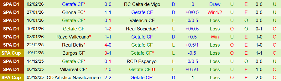 Nhận định Alaves vs Getafe, 20h00 ngày 8/2: Khô hạn bàn thắng - Ảnh 1