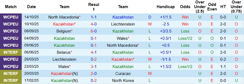 Nhận định Kazakhstan vs Bỉ, 21h00 ngày 15/11: Vững vàng trên đỉnh - Ảnh 3