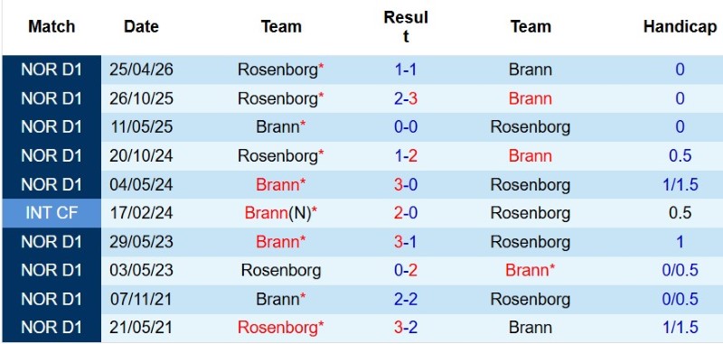 Nhật định phạt góc Brann vs Rosenborg, 0h15 ngày 3/8 - Ảnh 5