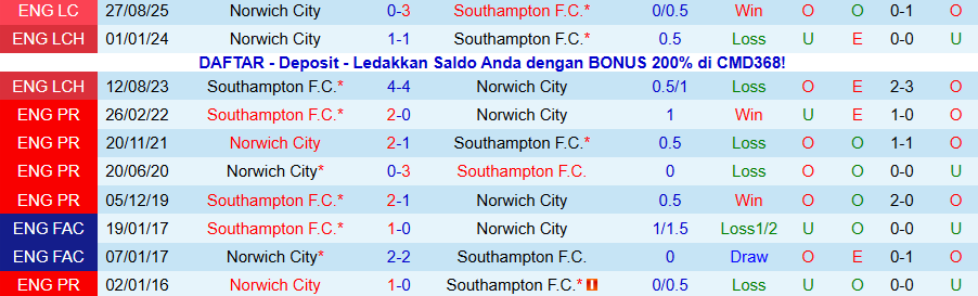 Nhận định Norwich City vs Southampton, 19h30 ngày 13/12: Cửa trên sáng nước - Ảnh 3