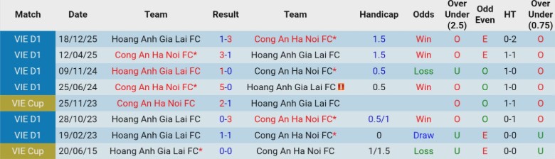 Nhận định Công an Hà Nội vs HAGL, 19h15 ngày 28/2: Thắng lợi toàn diện - Ảnh 2