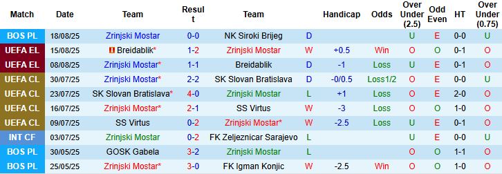Nhận định, Soi kèo Zrinjski Mostar vs Utrecht 01h00 ngày 22/08: Chênh lệch đẳng cấp - Ảnh 3