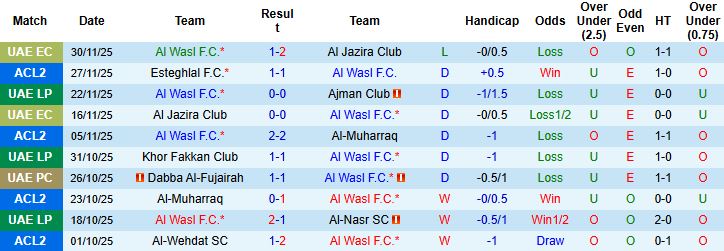 Nhận định Al Wasl vs Al-Wehdat 23h00 ngày 24/12: Tin vào cửa dưới - Ảnh 3
