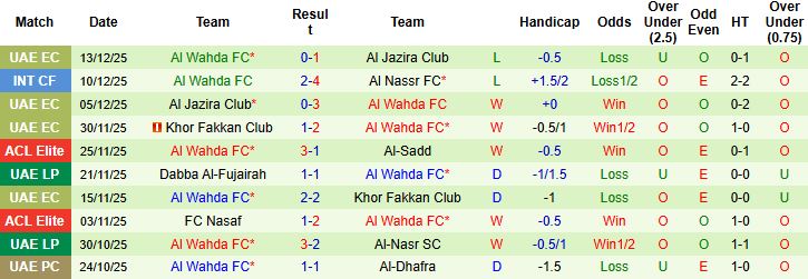 Nhận định Al-Gharafa vs Al Wahda 01h15 ngày 23/12: Khách có 3 điểm - Ảnh 2