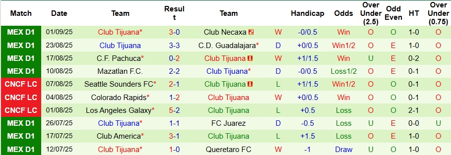 Nhận định Atletico San Luis vs Club Tijuana 8h ngày 15/9: Ca khúc khải hoàn - Ảnh 2