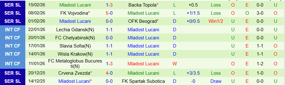 Nhận định Javor Ivanjica vs Mladost Lucani, 22h00 ngày 23/2: Hai kẻ khát điểm - Ảnh 1