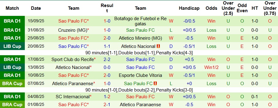 Nhận định LDU Quito vs Sao Paulo 5h ngày 19/9: Thế trận cân bằng - Ảnh 2