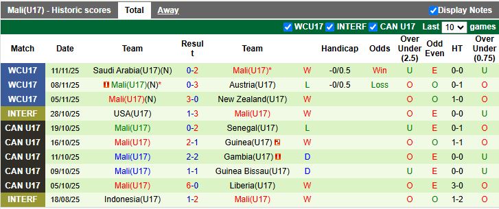 Nhận định U17 Zambia vs U17 Mali 19h30 ngày 14/11: Vất vả đi tiếp - Ảnh 2