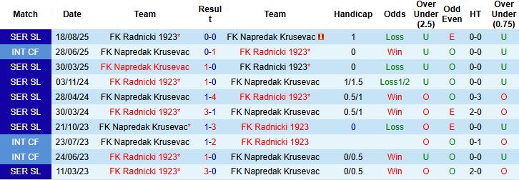 Nhận định Napredak Krusevac vs Radnicki 1923 01h00 ngày 23/12: Khách lấn chủ - Ảnh 4