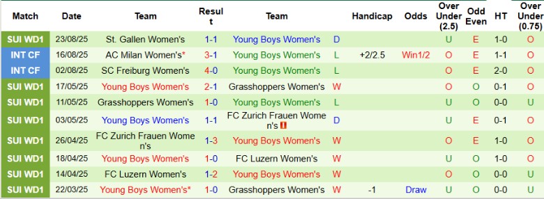 Nhận định Nữ Apollon Limassol vs Nữ Young Boys, 21h00 ngày 27/8: Chiến thắng áp đảo - Ảnh 3