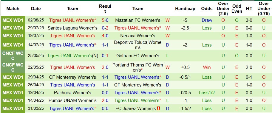 Nhận định, Soi kèo Nữ Atlas vs Nữ Tigres UANL 8h ngày 9/8: Chiến thắng nhọc nhằn - Ảnh 2