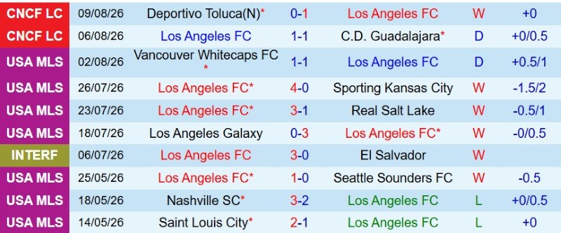 Nhật định phạt góc Los Angeles FC vs Queretaro, 9h30 ngày 13/8 - Ảnh 3