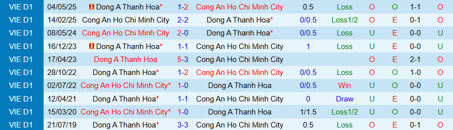 Nhận định Công an TPHCM vs Thanh Hóa, 19h15 ngày 8/2: Chủ nhà mở tiệc - Ảnh 3