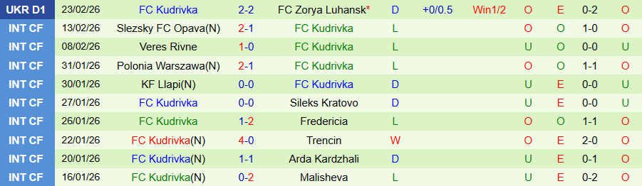 Nhận định Poltava vs Kudrivka, 18h00 ngày 2/3: Chìm sâu dưới đáy bảng - Ảnh 1