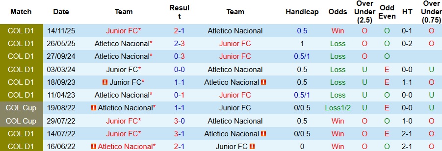 Nhận định Atletico Nacional vs Junior 8h30 ngày 27/11: Bất phân thắng bại - Ảnh 3