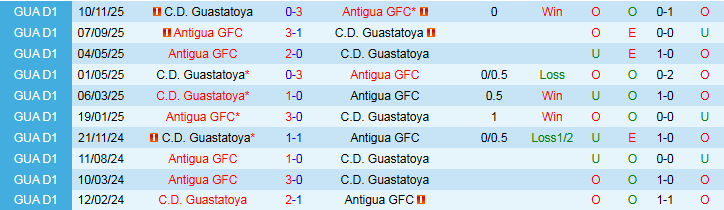 Nhận định Antigua vs Guastatoya 9h00 ngày 25/2: Chìm dưới đáy bảng - Ảnh 4