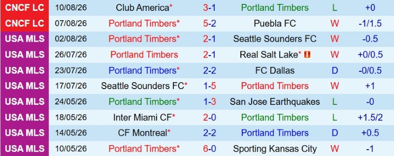 Nhật định phạt góc Portland Timbers vs Club Tijuana, 9h30 ngày 14/8 - Ảnh 3