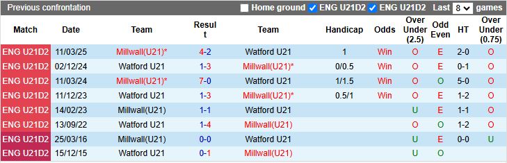 Nhận định U21 Watford vs U21 Millwall 19h00 ngày 6/10: Đối thủ ngang T - Ảnh 1
