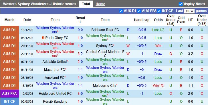 Nhận định Western Sydney Wanderers vs Auckland 16h00 ngày 19/12: Chủ nhà khó thoát hiểm - Ảnh 2