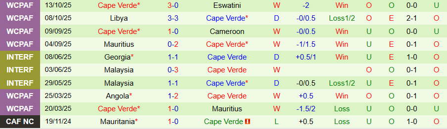 Nhận định Iran vs Cape Verde, 23h00 ngày 13/11: Đừng coi thường Cape Verde - Ảnh 1